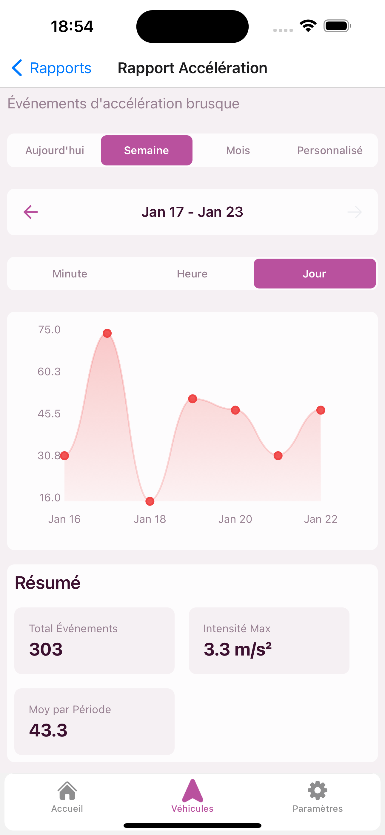 Traxelio acceleration report showing weekly hard acceleration events